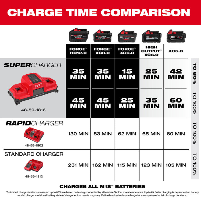 MILWAUKEE M18™ Dual Bay Simultaneous Super Charger w/ 4 Point Mounting