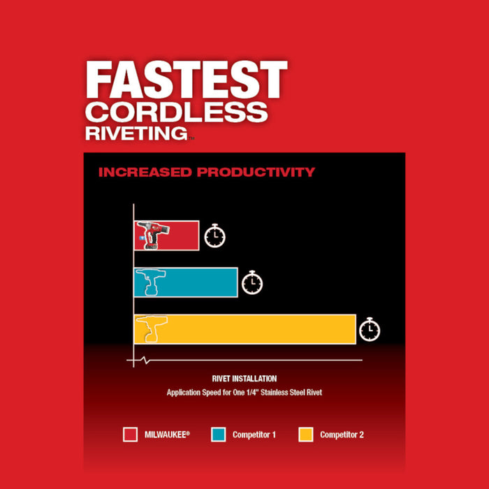 MILWAUKEE M18 FUEL™ 1/4" Blind Rivet Tool w/ ONE-KEY™ (Tool Only)