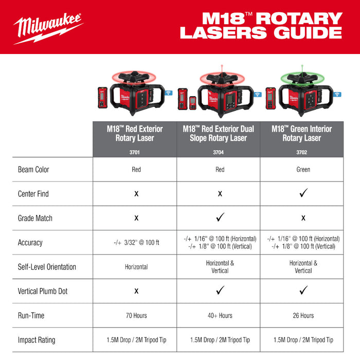 MILWAUKEE M18™ Green Interior Rotary Laser Level Kit