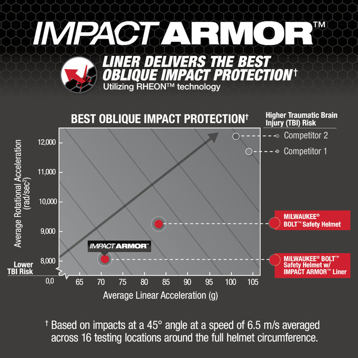 MILWAUKEE BOLT™ Safety Helmet w/ IMPACT ARMOR™ Liner