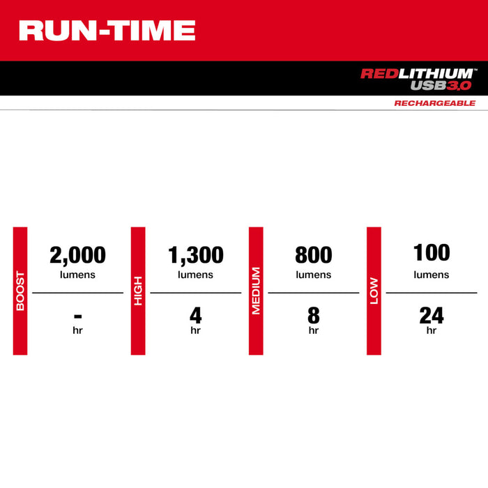 MILWAUKEE REDLITHIUM™ USB Slide Focus Flashlight