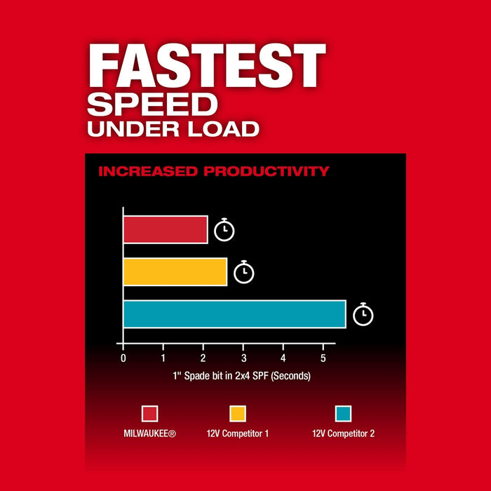 Kit de taladro/destornillador MILWAUKEE M12 FUEL™ de 1/2"