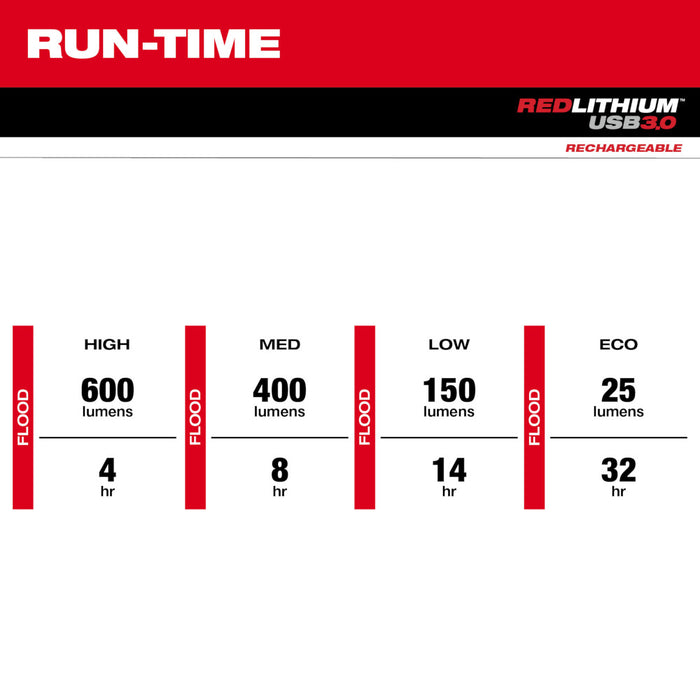 MILWAUKEE BOLT REDLITHIUM USB Headlamp