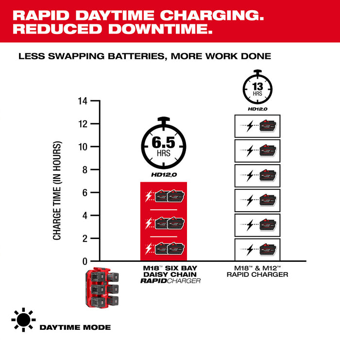 MILWAUKEE M18™ Six Bay Daisy Chain Rapid Charger
