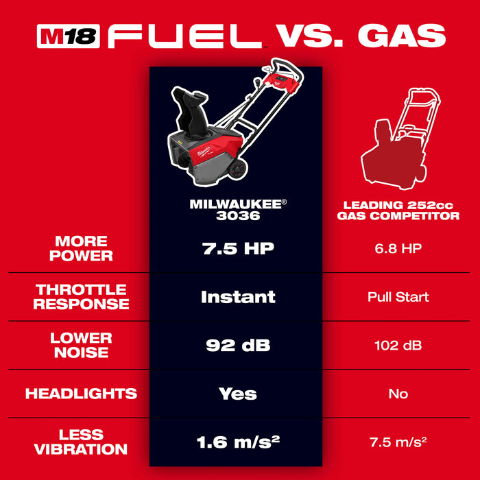 Milwaukee M18 FUEL Single Stage Snowblower 3036-22HD
