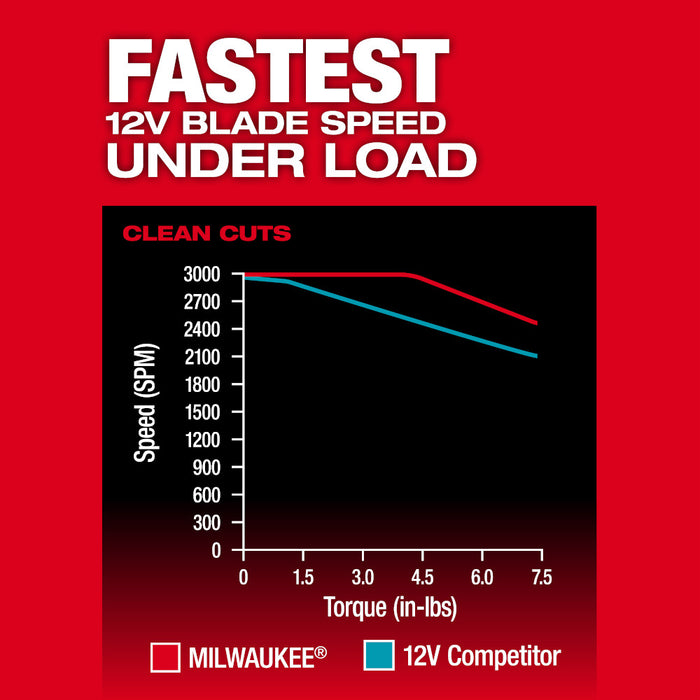 Sierra caladora MILWAUKEE M12 FUEL™ (solo herramienta)
