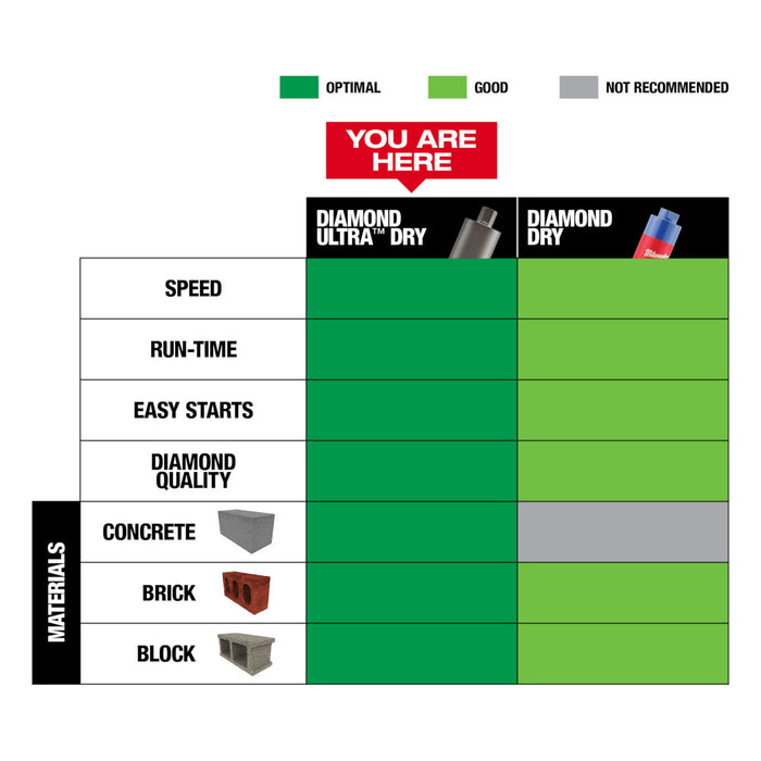 Milwaukee Tools 3-1/2" Diamond UltraDry Core Bit 48-17-0135