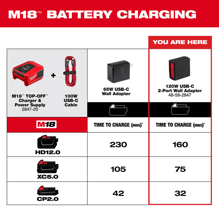 Milwaukee Tools 120W USB-C 2-Port Wall Adapter