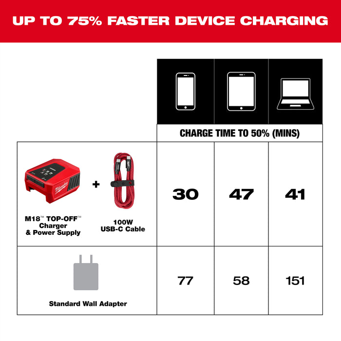 Milwaukee Tools 120W USB-C 2-Port Wall Adapter
