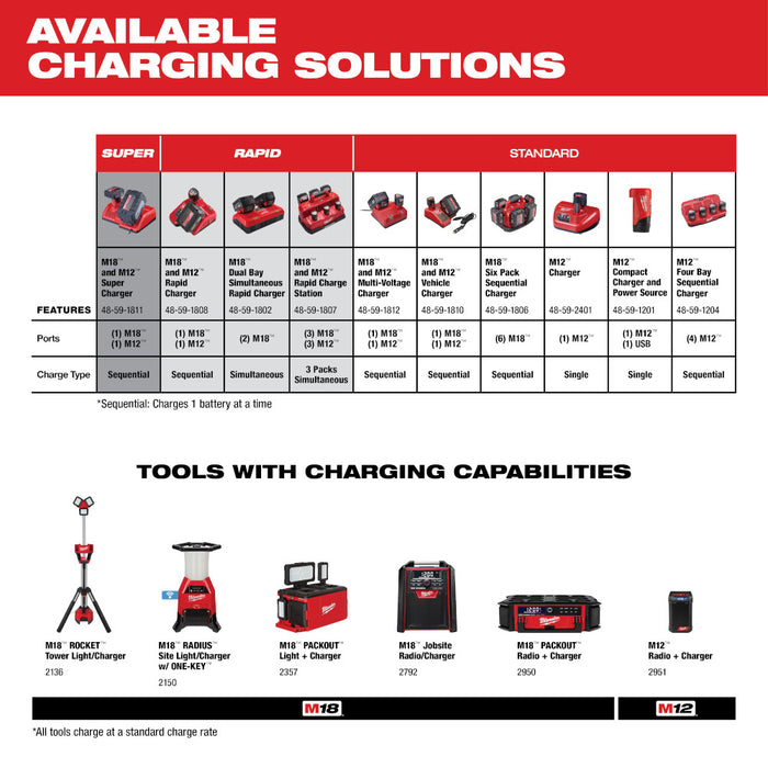 MILWAUKEE M12™ Four Bay Sequential Charger