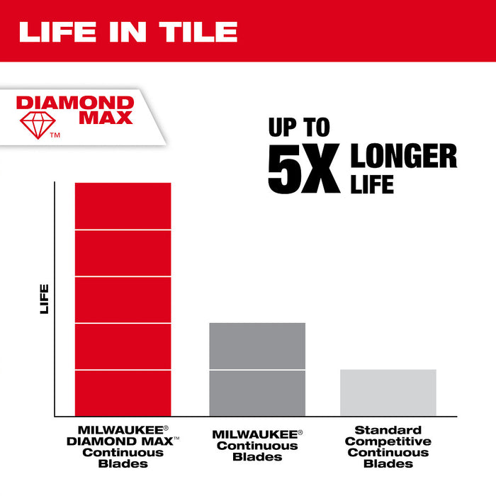 MILWAUKEE DIAMOND MAX™ Continuous Tile Blades