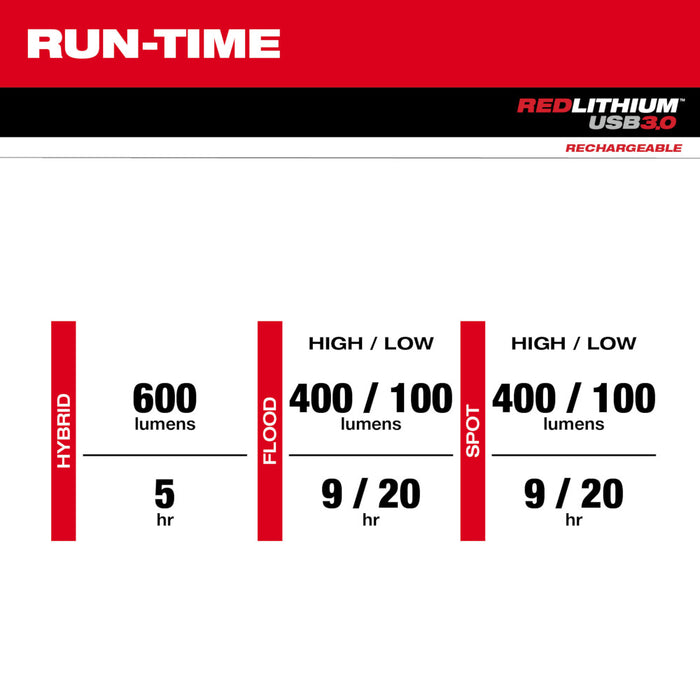 Linterna frontal con casco USB MILWAUKEE REDLITHIUM™