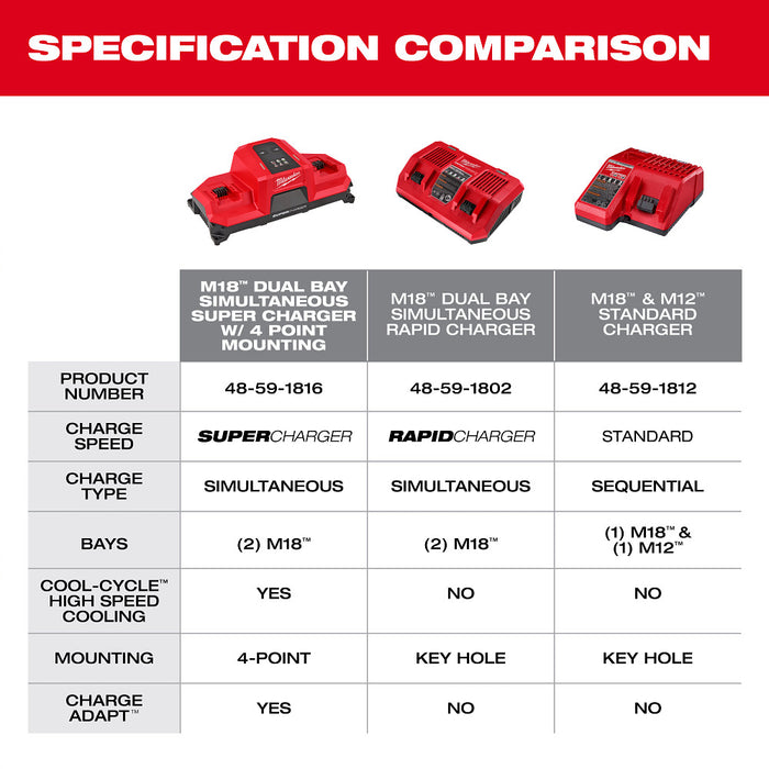 MILWAUKEE M18™ Dual Bay Simultaneous Super Charger w/ 4 Point Mounting