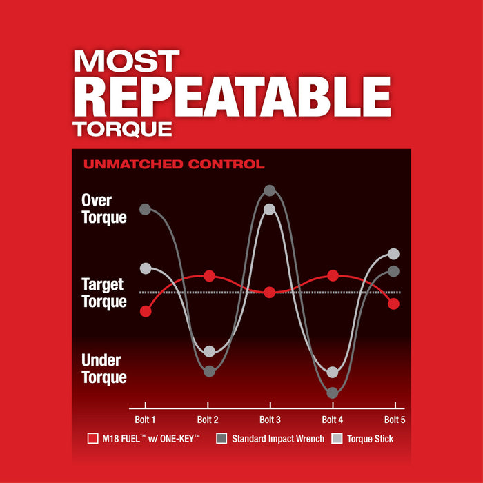 MILWAUKEE M18 FUEL™ w/ ONE-KEY™ High Torque Impact Wrench 1/2" Friction Ring Kit