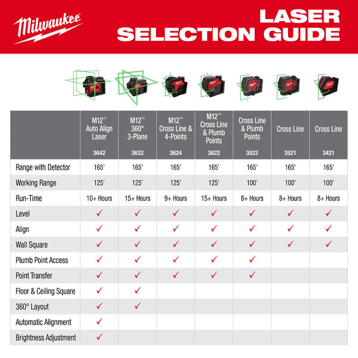 MILWAUKEE M12™ Green 360° 3-Plane Laser w/ Automatic Alignment & Receiver
