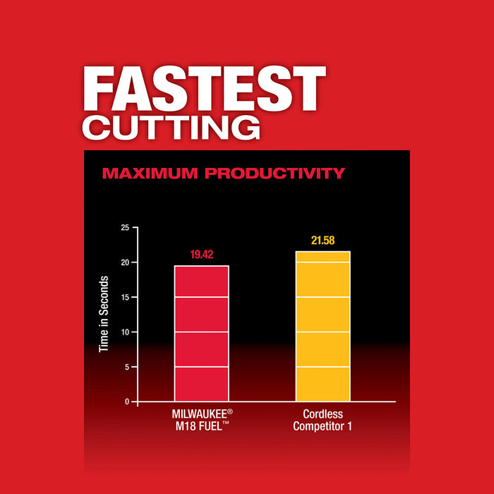 Kit de sierra de cinta compacta MILWAUKEE M18 FUEL™