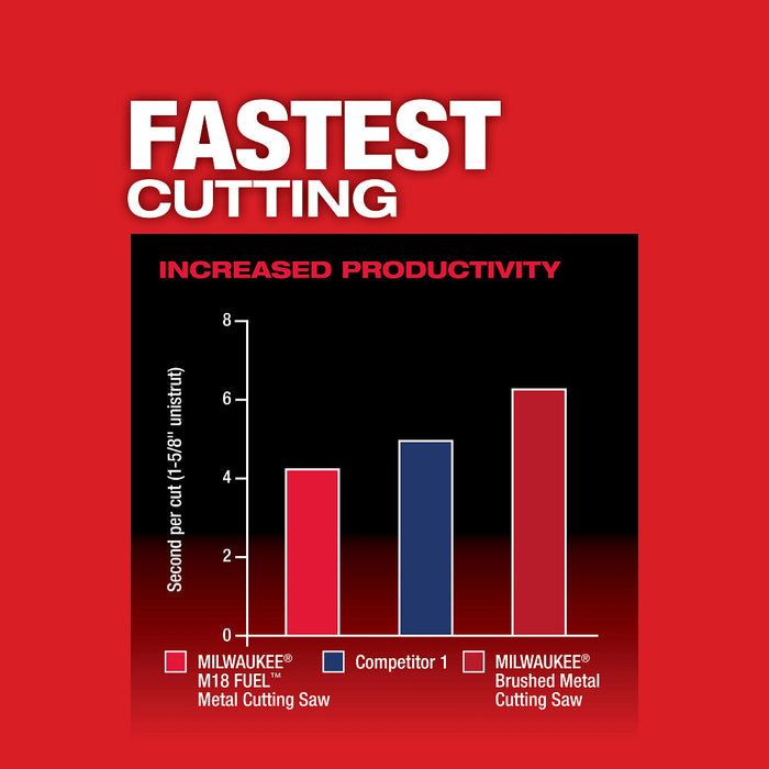 MILWAUKEE M18 FUEL Metal Cutting Circular Saw (Tool Only)