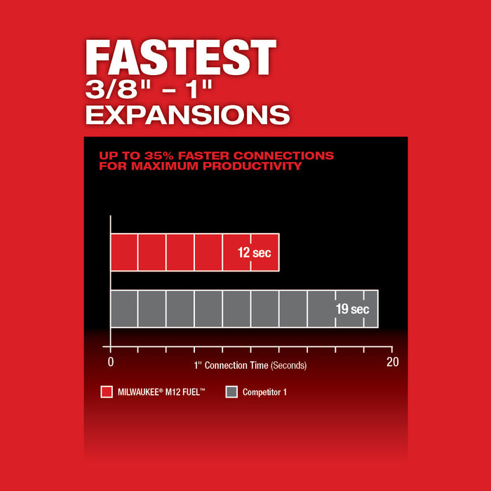 Expansor MILWAUKEE M12 FUEL™ ProPEX® con cabezales expansores RAPID SEAL™ ProPEX® de 1/2"-1"