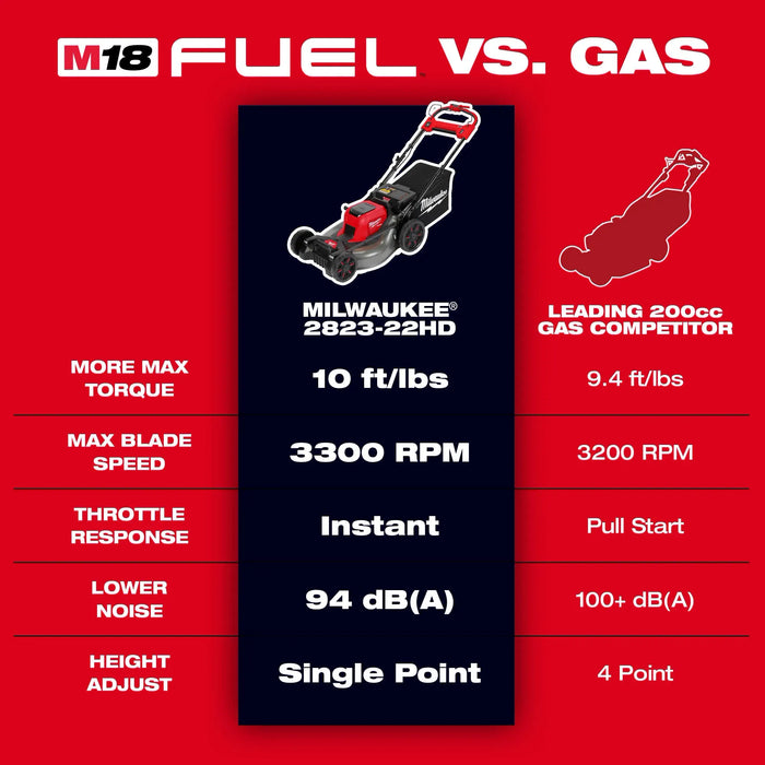 MILWAUKEE M18 FUEL™ 21" Self-Propelled Dual Battery Mower (Tool Only)