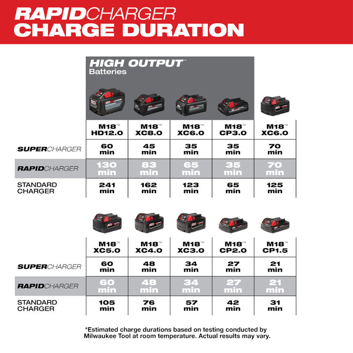 Milwaukee M18 Dual Bay Simultaneous Rapid Charger 48-59-1802