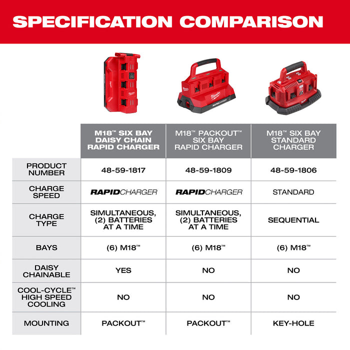 MILWAUKEE M18™ Six Bay Daisy Chain Rapid Charger