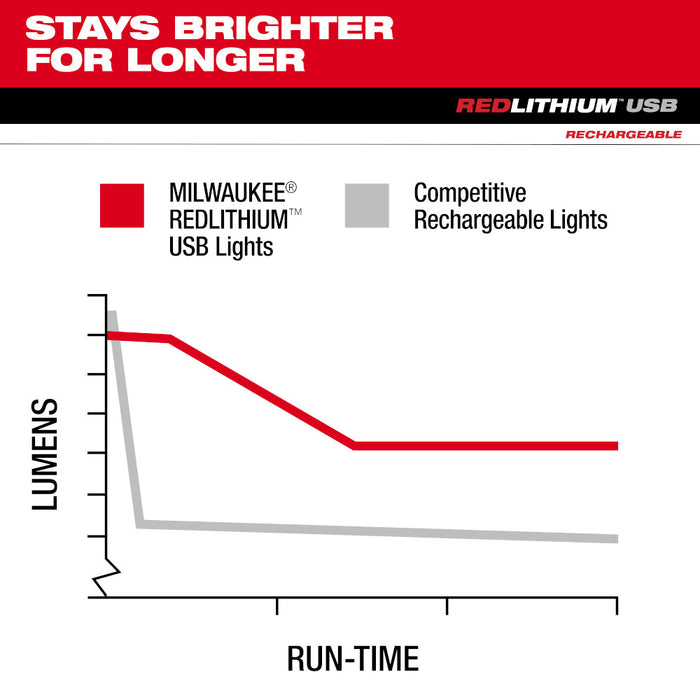 milwaukee 2113-21 flashlight Milwaukee 2113-21 USB Rechargeable Pivoting Flashlight