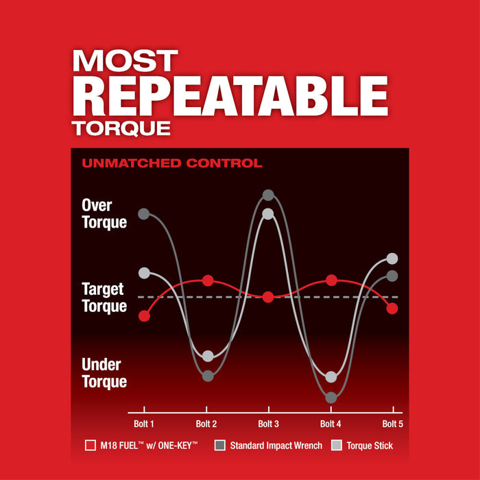 MILWAUKEE M18 FUEL™ w/ ONE-KEY™ High Torque Impact Wrench 3/4" Friction Ring Kit