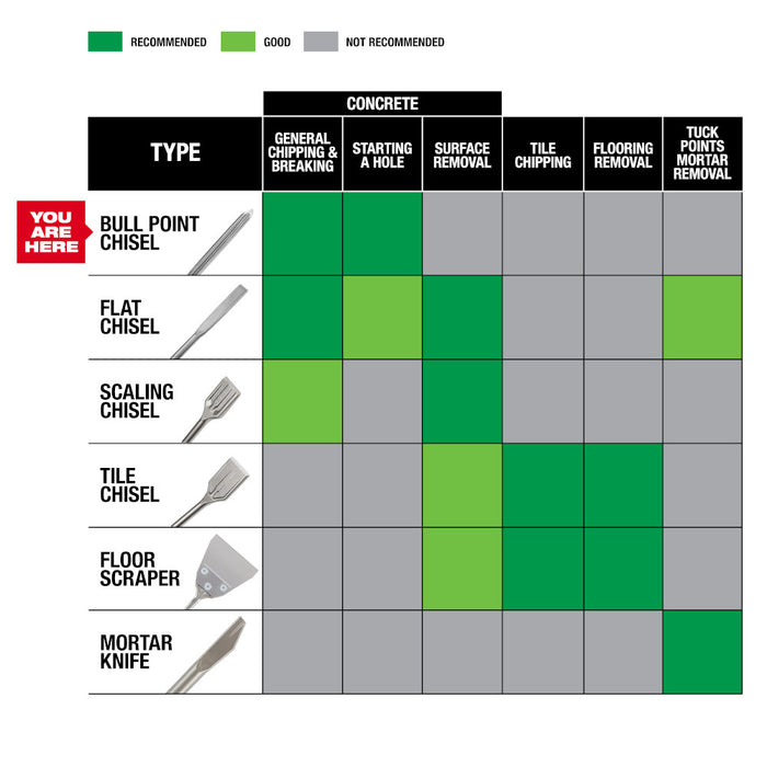 Milwaukee Tools SDS-PLUS SLGE 10" Bull Point 48-62-6050