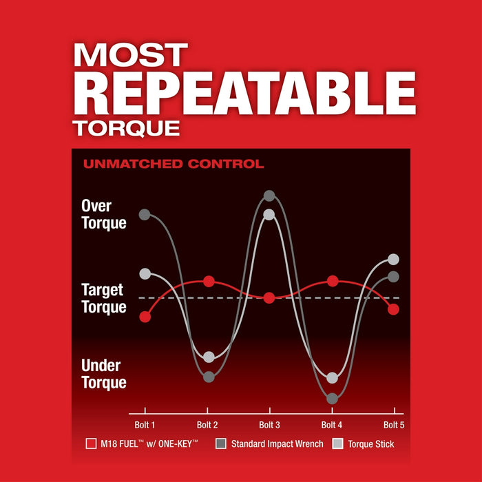 MILWAUKEE M18 FUEL™ w/ ONE-KEY™ High Torque Impact Wrench 1/2" Pin Detent Kit