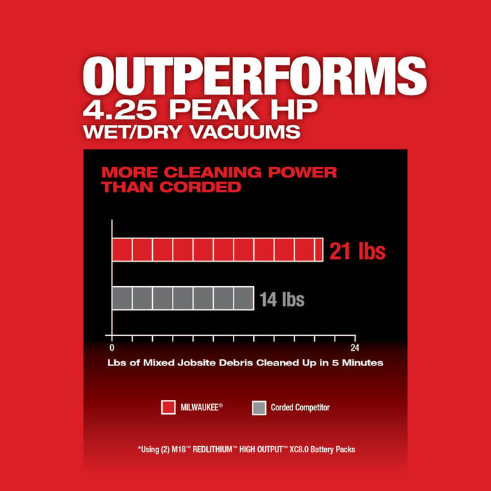 MILWAUKEE M18 FUEL™ 9 Gallon Dual-Battery Wet/Dry Vacuum Kit