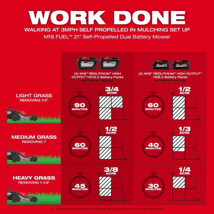 Cortacésped autopropulsado de doble batería MILWAUKEE M18 FUEL™ de 21" (solo herramienta)