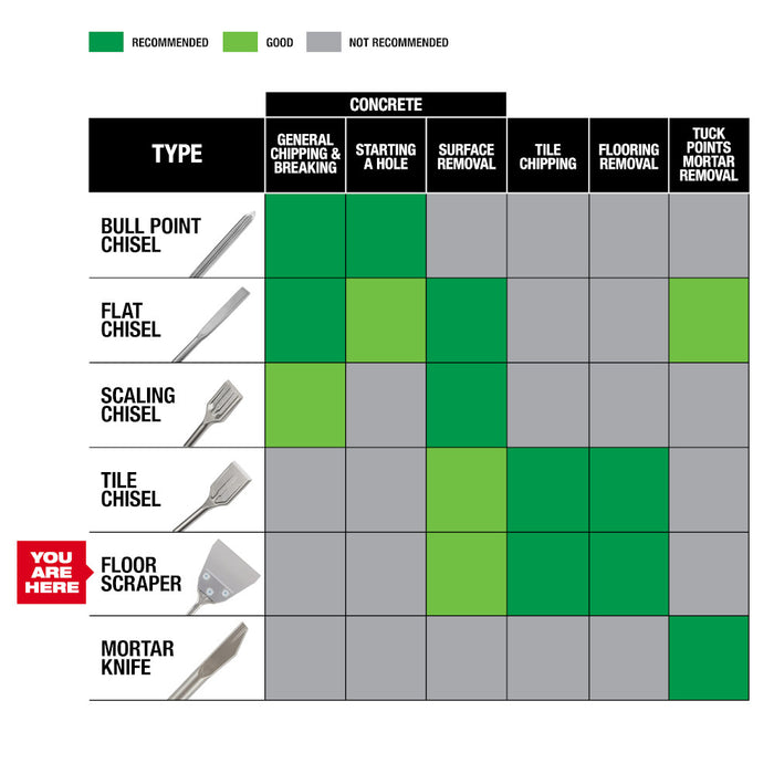 Milwaukee Tools SDS PLUS Floor Scraper 48-62-6046