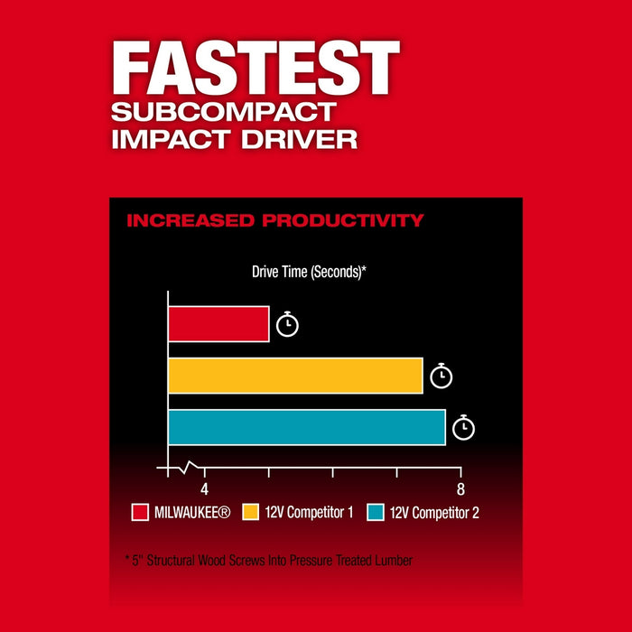 MILWAUKEE M12 FUEL™ 2 Tool Combo Kit 3497-22 Q4