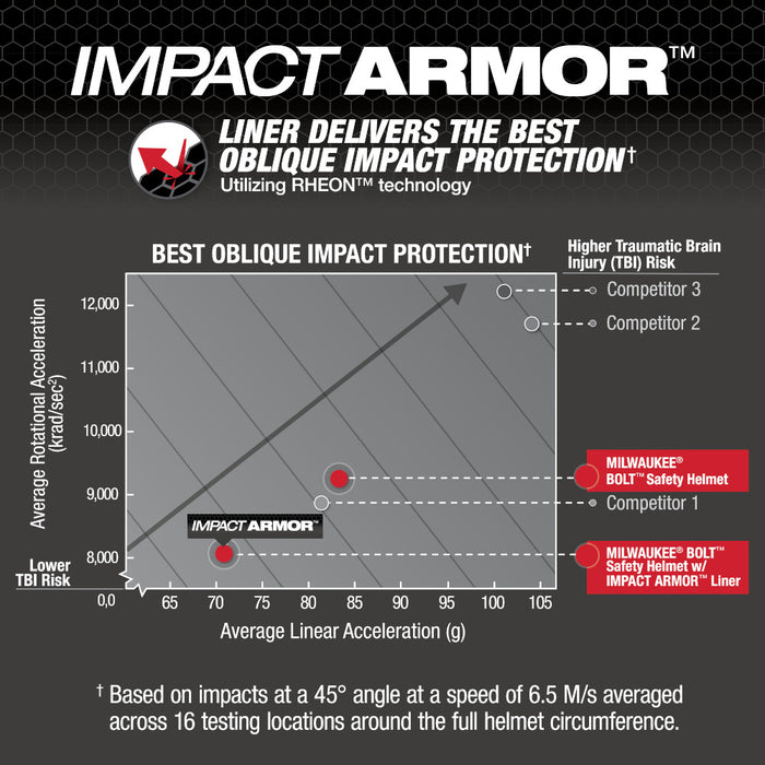 MILWAUKEE BOLT™ Front Brim Safety Helmet w/ IMPACT ARMOR™ Liner