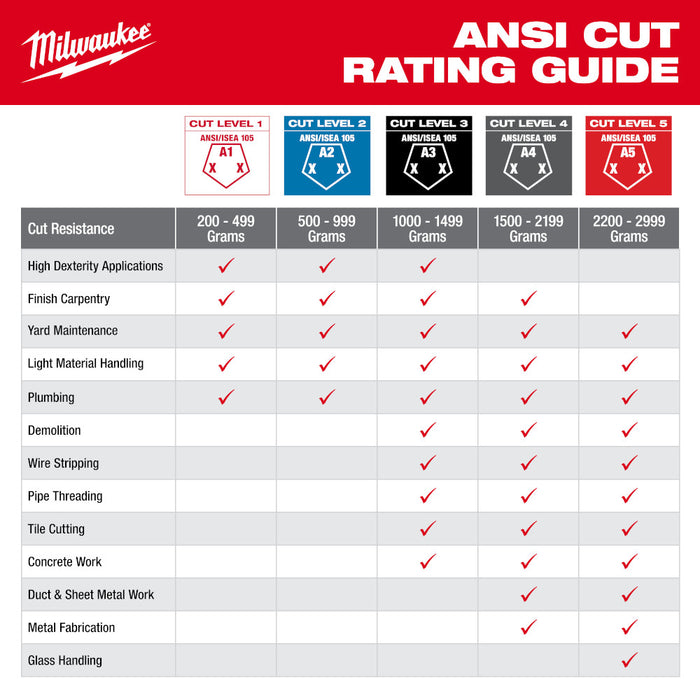 Guantes bañados en nitrilo MILWAUKEE Impact Cut nivel 3