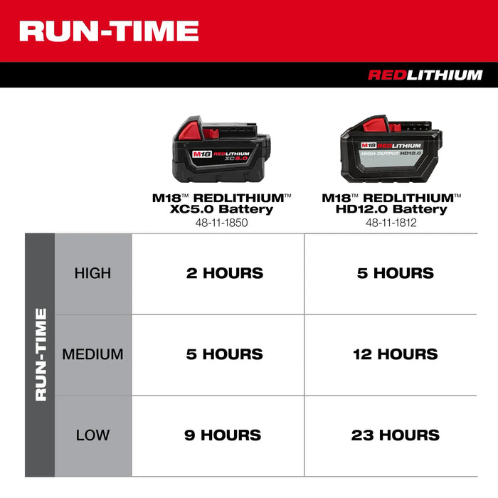 Ventilador MILWAUKEE M18™ de 18" (solo herramienta)