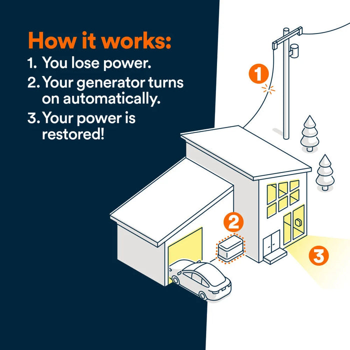 Generac Next Generation 10000 Watt 10kW Dual Fuel 50 State Air Cooled Home Standby Generator 7257
